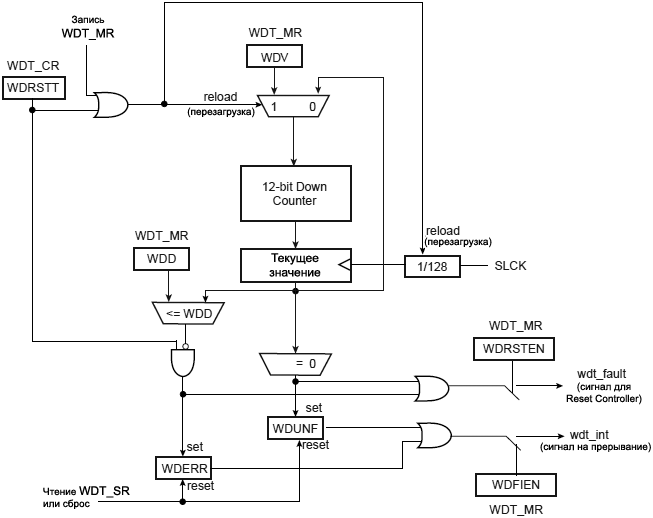 AT91SAM7X Watchdog Timer Block Diagram fig16 1