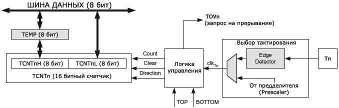 ATmega2560 TC 16bit Counter Unit fig17 2