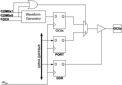ATmega2560 TC0 Compare Match Output fig16 4