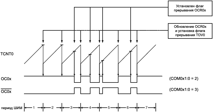 ATmega2560 TC0 Fast PWM Mode Timing Diagram fig16 6