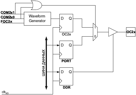 ATmega2560 TC2 Compare Match Output fig20 7