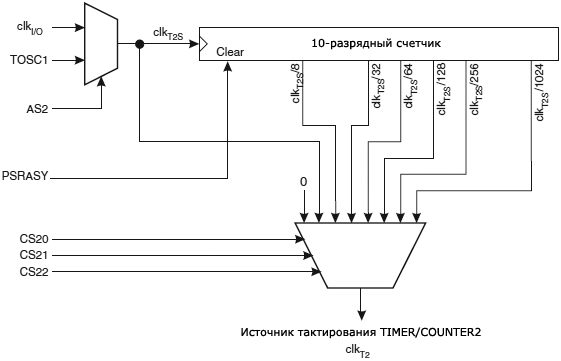 ATmega2560 TC2 Prescaler fig20 12