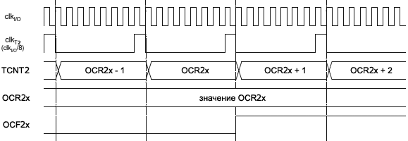 ATmega2560 TC2 Timing Diagram OCF0x Prescaling8 fig20 10
