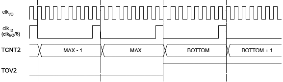 ATmega2560 TC2 Timing Diagram Prescaling8 fig20 9