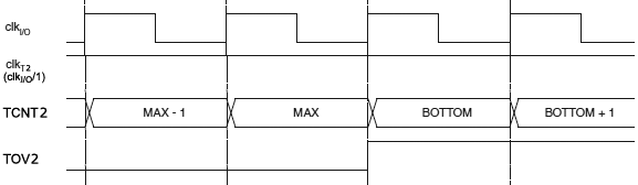 ATmega2560 TC2 Timing Diagram no Prescaling fig20 8