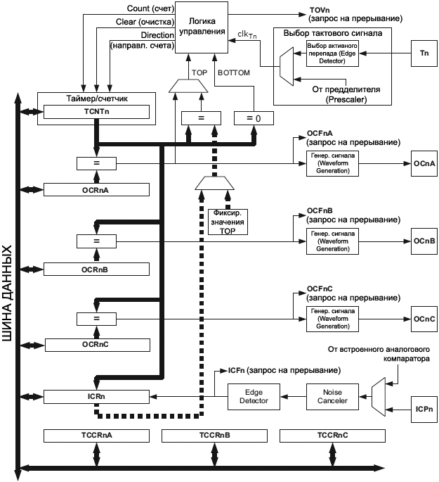 ATmega2560 TCn 16bit Block Diagram fig17 1
