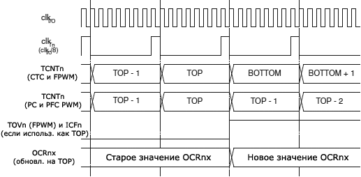 ATmega2560 TCn 16bit Diagram Prescaler fig17 13