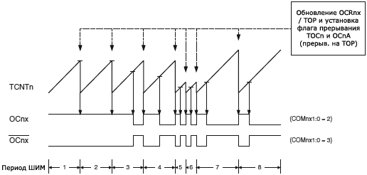 ATmega2560 TCn 16bit Fast PWM Mode fig17 7