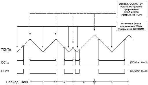 ATmega2560 TCn 16bit Phase Correct PWM Mode fig17 8