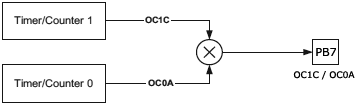 ATmega2560 TCn Output Compare Modulator fig19 1