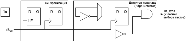ATmega2560 Tn T0 Pin Sampling fig18 1
