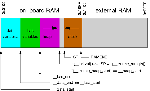 AVR-malloc-std