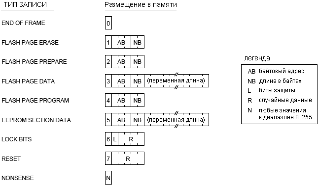 AVR231-record-types-for-encrypted-file-fig4-3