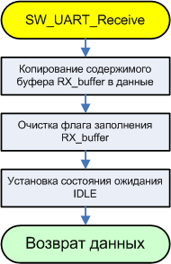 AVR274-SW UART_Receive-fig34