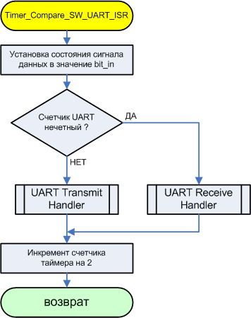 AVR274-Timer Compare_SW_UART_ISR-fig36