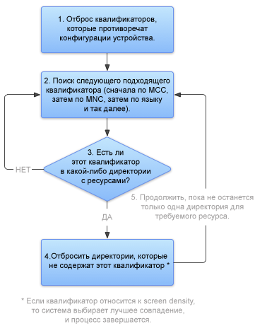 Android-Providing-Resources-best-matching-flowchart-fig2