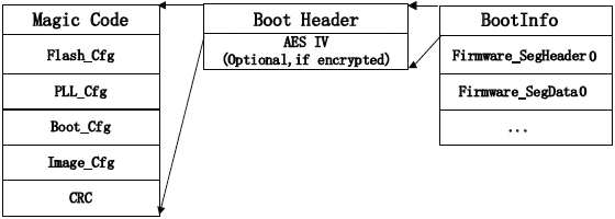 BL602 boot image encryption no signature fig03