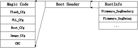 BL602 boot image no encryption no signature fig01