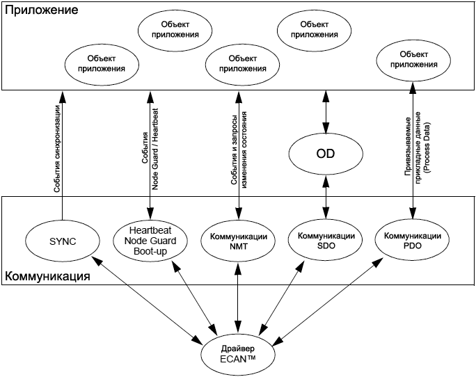AN945 Basic firmware model CANopen stack fig01
