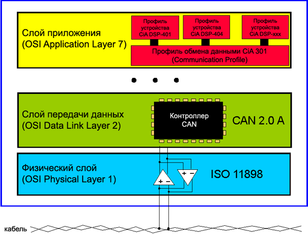 CANopen OSI Layers
