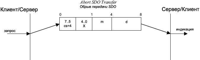 CiA301 Abort SDO Transfer Protocol fig22
