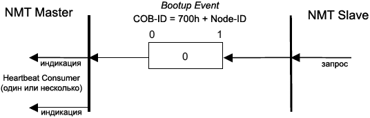 CiA301 Bootup Protocol fig43