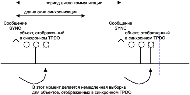 CiA301 Bus Synchronisation and Sampling fig45