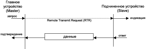 CiA301 Confirmed Master Slave Communication fig05