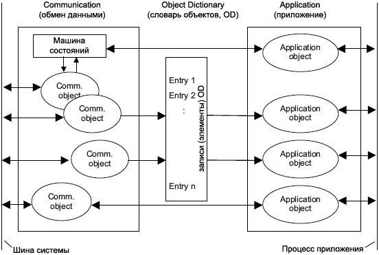 CiA301 Device Model fig03