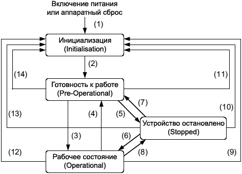 CiA301 Device State Diagram fig48