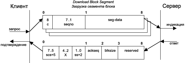 CiA301 Download SDO Block Segment fig25