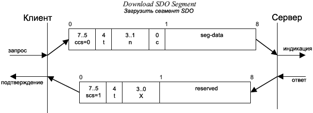 CiA301 Download SDO Segment Protocol fig18