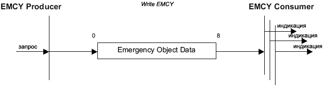 CiA301 Emergency Object Protocol fig35