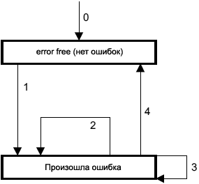 CiA301 Emergency State Transition Diagram fig33