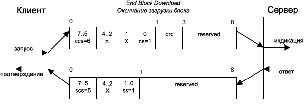 CiA301 End SDO Block Download Protocol fig26