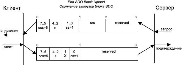 CiA301 End SDO Block Upload Protocol fig30