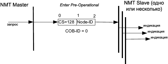 CiA301 Enter Pre Operational Protocol fig38