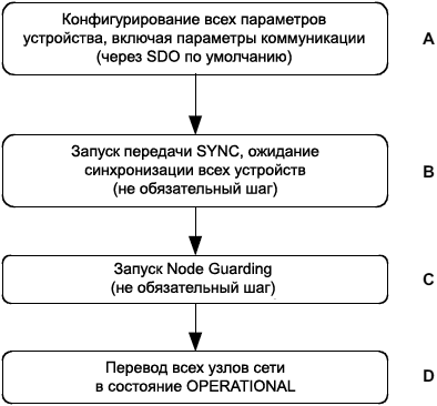 CiA301 Flow Chart Network Initialisation fig47