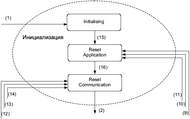 CiA301 Initialisation state structure fig49