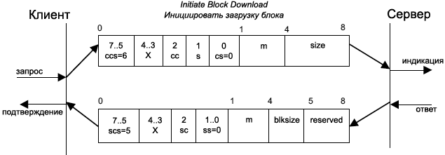 CiA301 Initiate SDO Block Download Protocol fig24