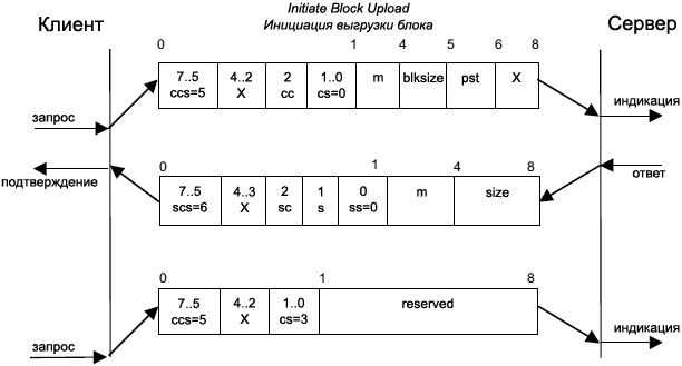 CiA301 Initiate SDO Block Upload Protocol fig28