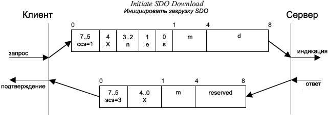 CiA301 Initiate SDO Download Protocol fig17