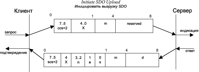 CiA301 Initiate SDO Upload Protocol fig20