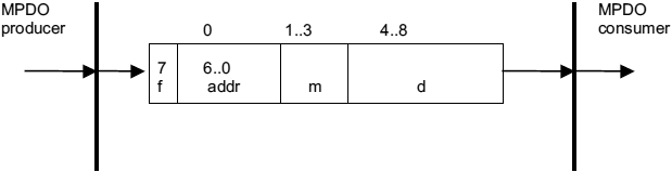 CiA301 Multiplexed PDO protocol