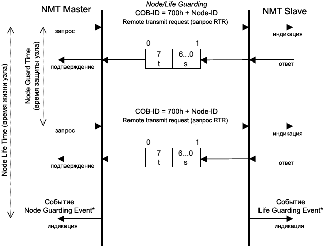 CiA301 Node Guarding Protocol fig41