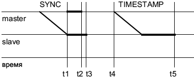 CiA301 Optional High Resolution Synchronisation Protocol fig46