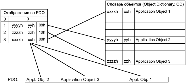 CiA301 Principle PDO mapping fig67