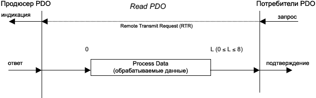 CiA301 Read PDO Protocol fig15