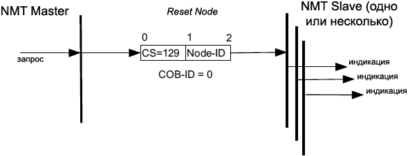 CiA301 Reset Node Protocol fig39