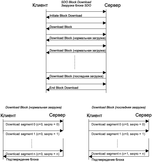 CiA301 SDO Block Download Protocol fig23